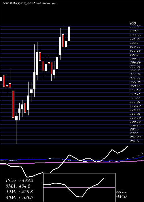  weekly chart RamcoSystems