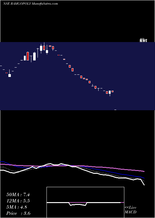  Daily chart RamgopalPolytex
