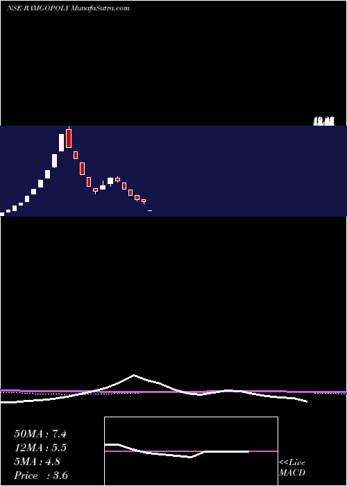  weekly chart RamgopalPolytex