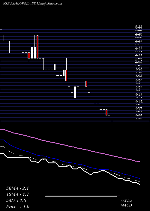  Daily chart RamgopalPolytex