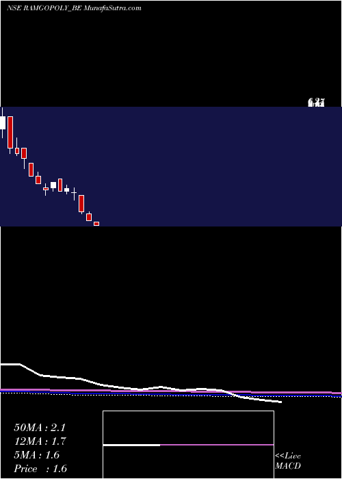  monthly chart RamgopalPolytex