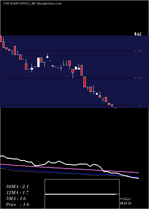  weekly chart RamgopalPolytex