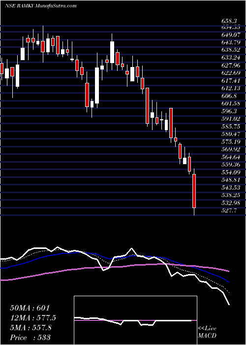  Daily chart RamkyInfrastructure