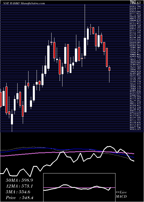  weekly chart RamkyInfrastructure