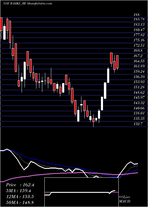  Daily chart RamkyInfra