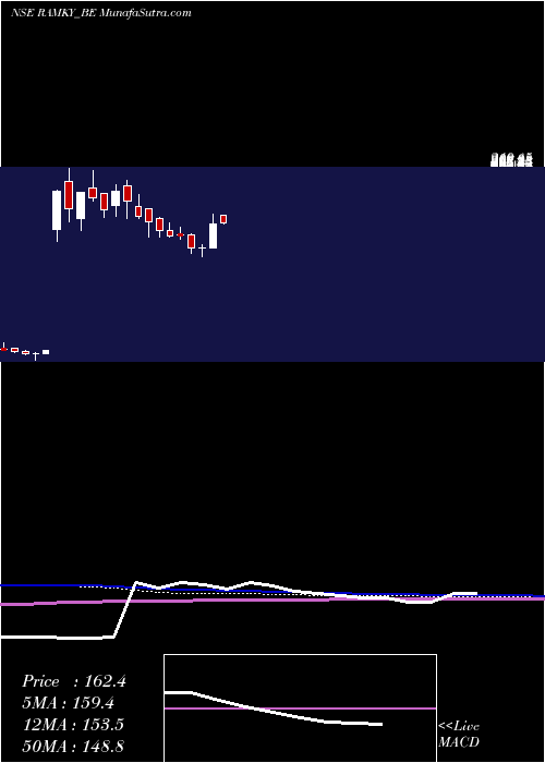  weekly chart RamkyInfra