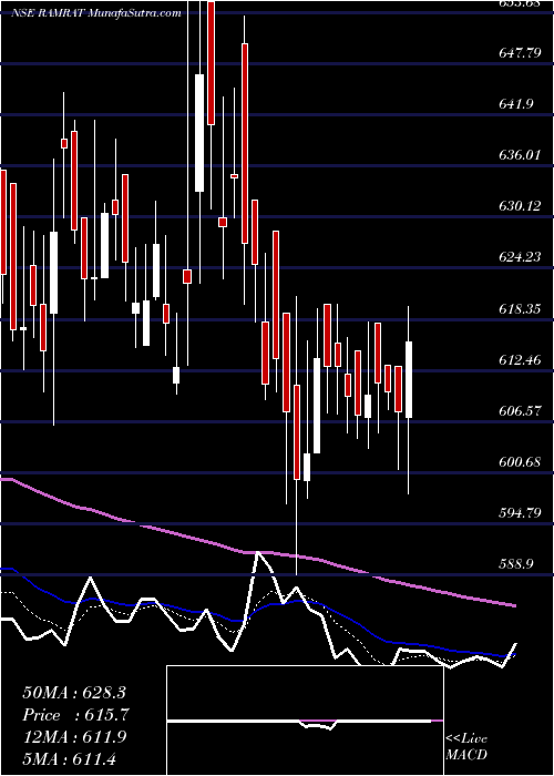  Daily chart RamRatna