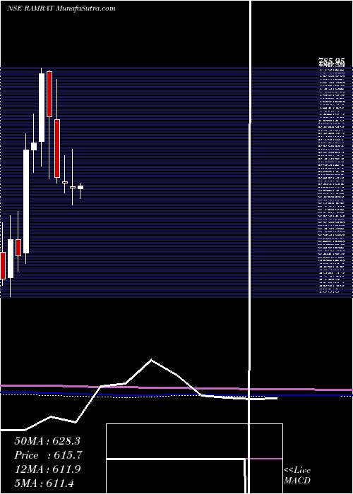  monthly chart RamRatna