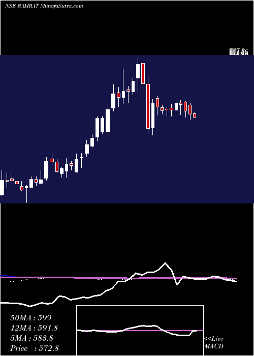  weekly chart RamRatna