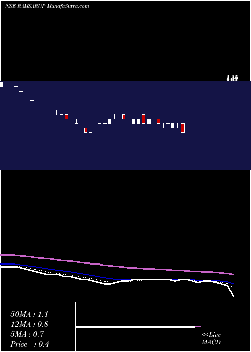  Daily chart RamsarupIndustries
