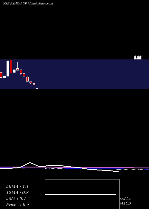 monthly chart RamsarupIndustries