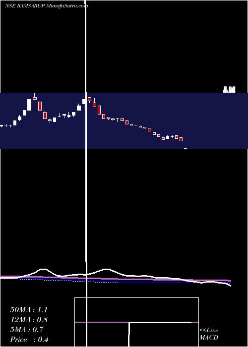  weekly chart RamsarupIndustries