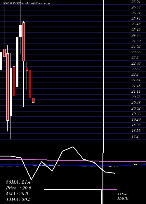  monthly chart RanaSugars