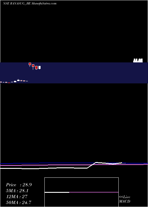  monthly chart RanaSugars