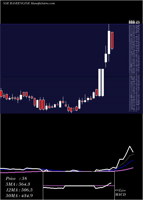  Daily chart Rane Engine Valve Limited