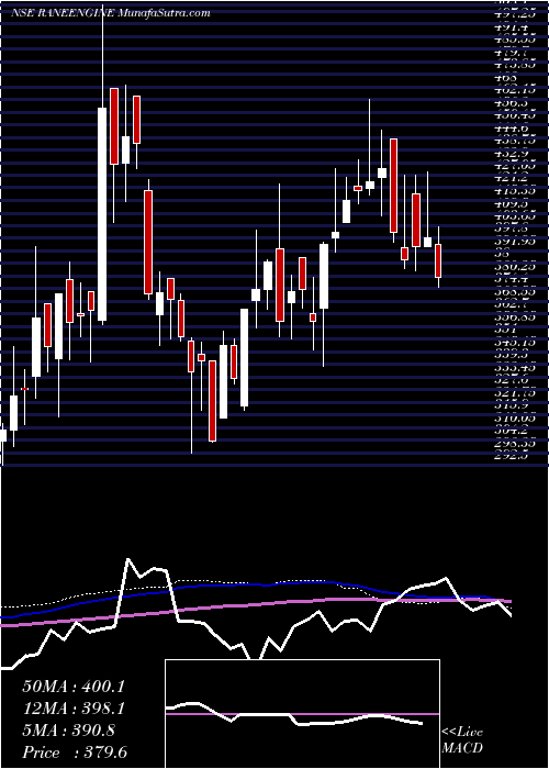  weekly chart RaneEngine