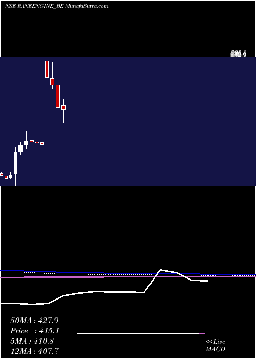  monthly chart RaneEng