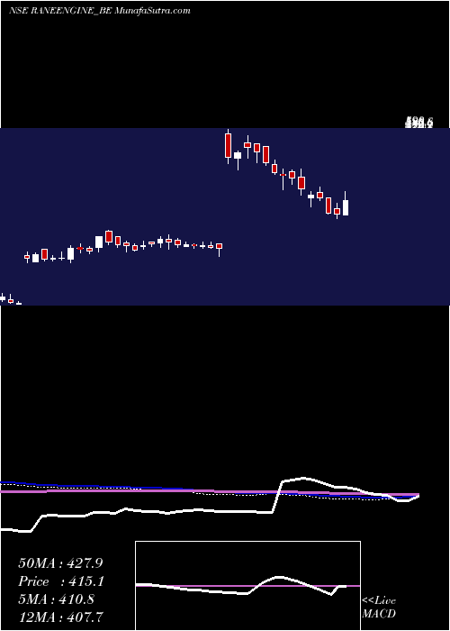  weekly chart RaneEng