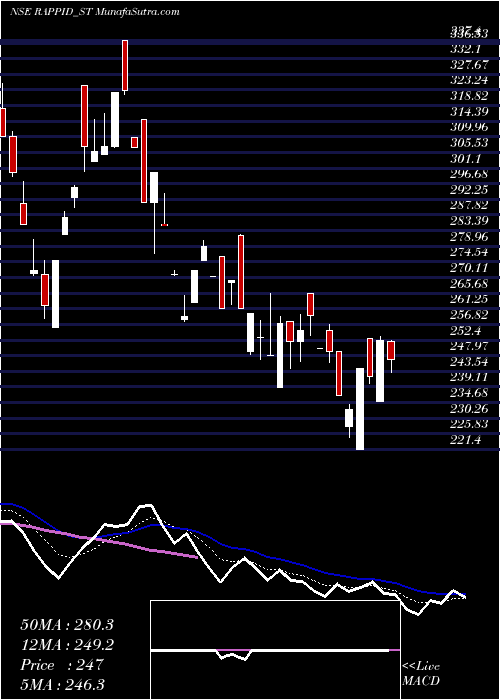  Daily chart Rappid Valves (india) Ltd