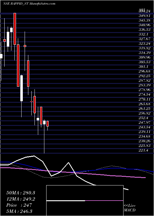  weekly chart RappidValves