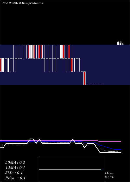  Daily chart Rasoya Proteins Limited