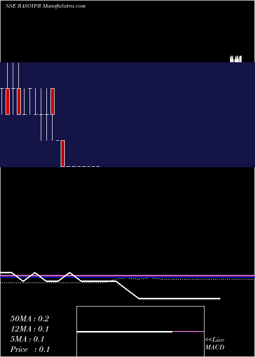  monthly chart RasoyaProteins