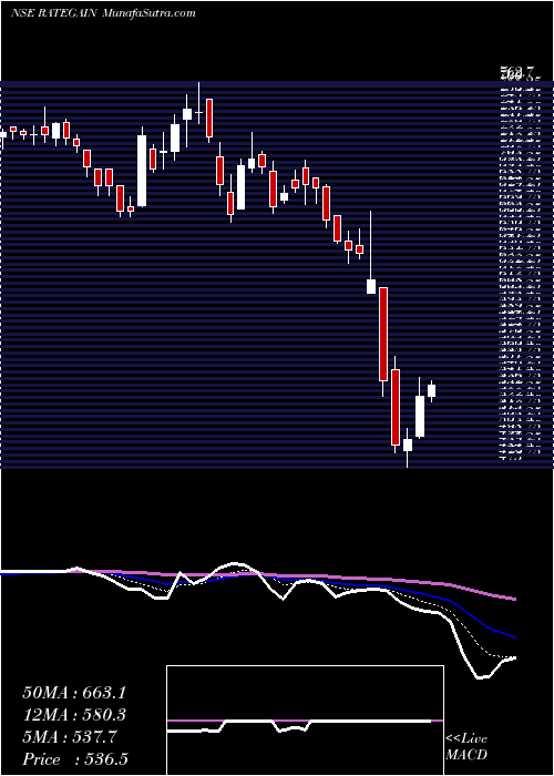  Daily chart Rategain Travel Techn Ltd