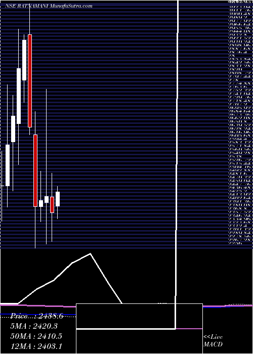  monthly chart RatnamaniMetals
