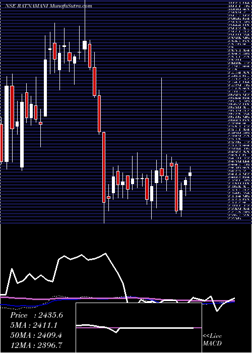  weekly chart RatnamaniMetals