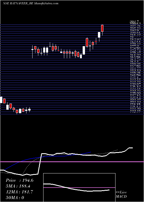  Daily chart RatnaveerPrecision