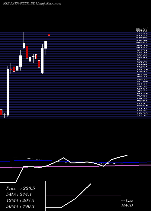  weekly chart RatnaveerPrecision