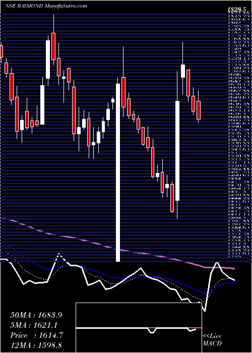  Daily chart Raymond Limited