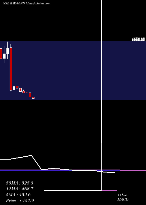  monthly chart Raymond