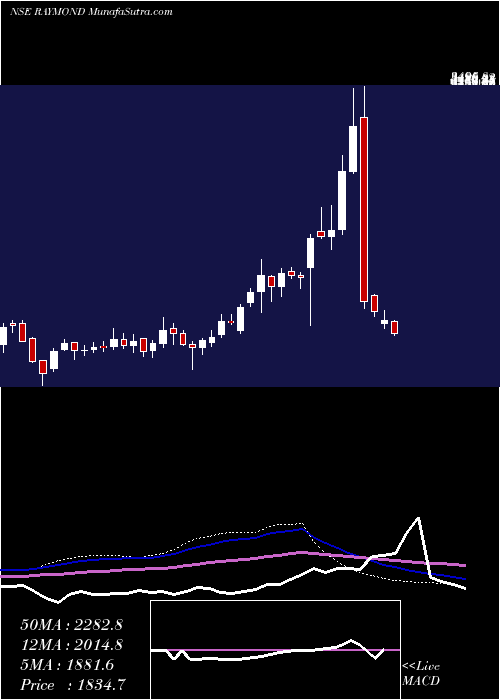  weekly chart Raymond