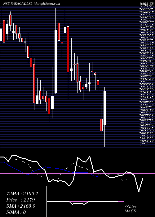  Daily chart RaymondLifestyle