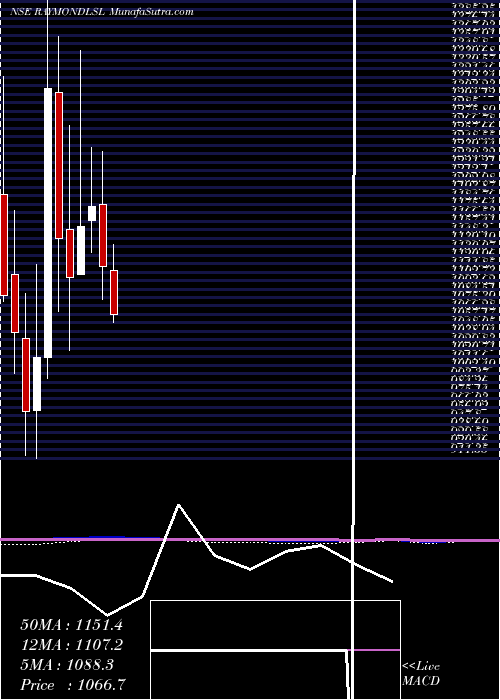 monthly chart RaymondLifestyle