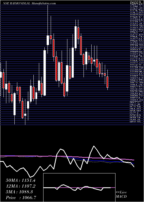  weekly chart RaymondLifestyle