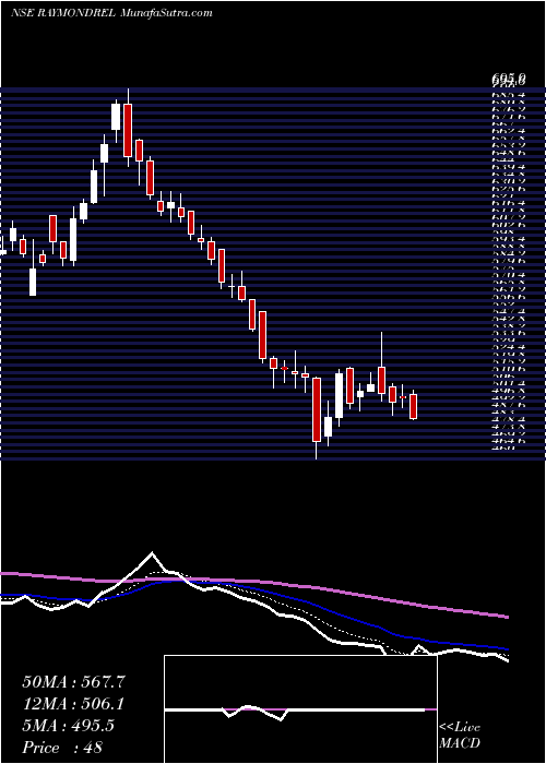  Daily chart RaymondRealty