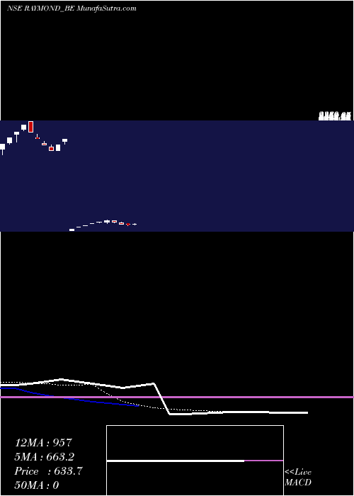  Daily chart RaymondDep