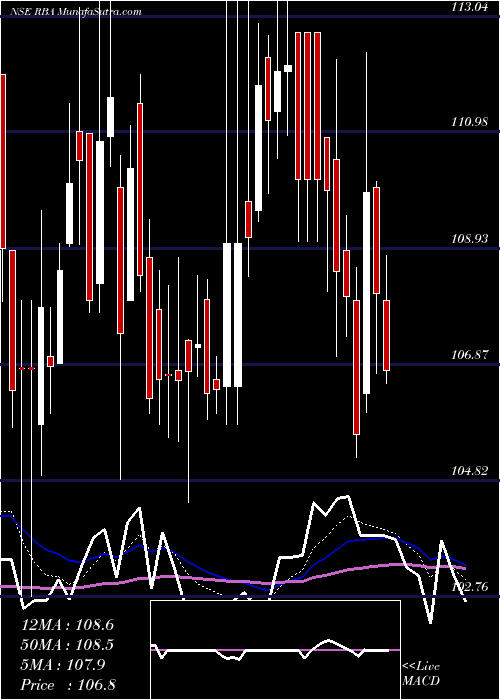  Daily chart RestaurantBrand