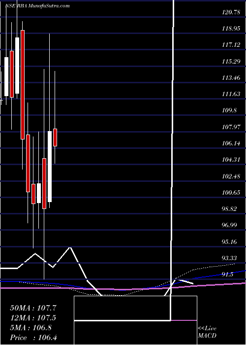  monthly chart RestaurantBrand