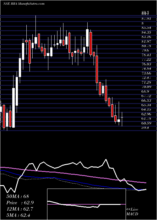  weekly chart RestaurantBrand