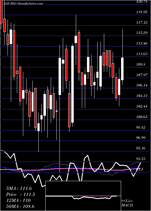  weekly chart RestaurantBrand