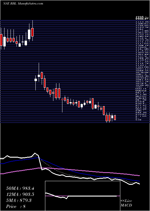  Daily chart Rane Brake Lining Limited