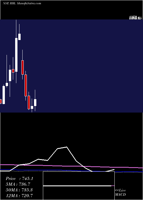  monthly chart RaneBrake