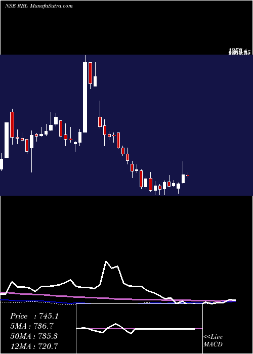  weekly chart RaneBrake