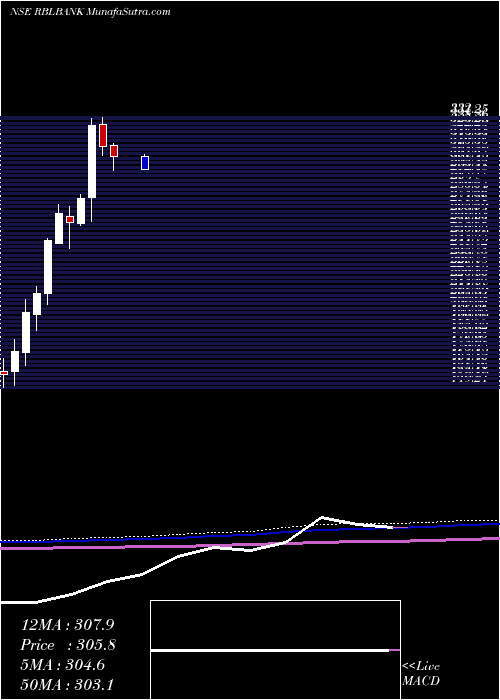  monthly chart RblBank