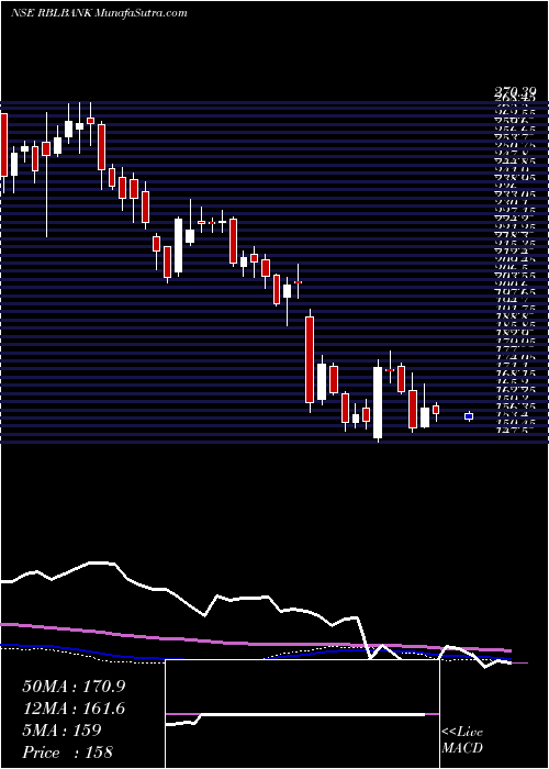  weekly chart RblBank