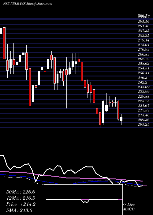  weekly chart RblBank