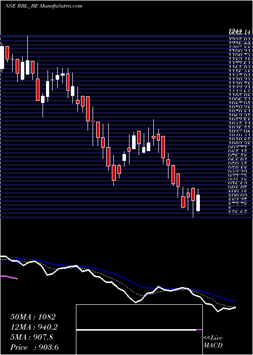  Daily chart RaneBrake